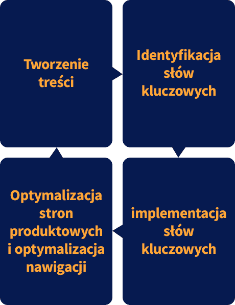 usługi SEO e-commerce proces