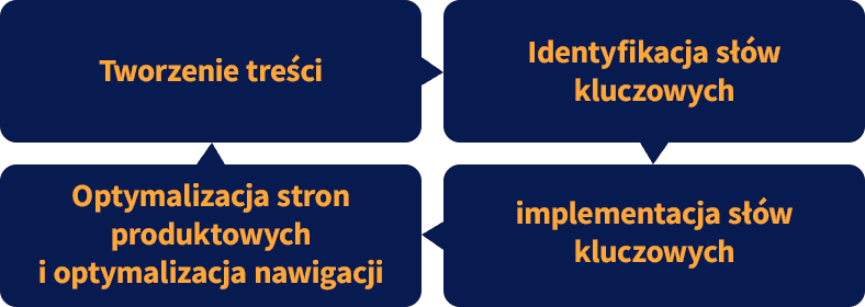 usługi SEO e-commerce proces